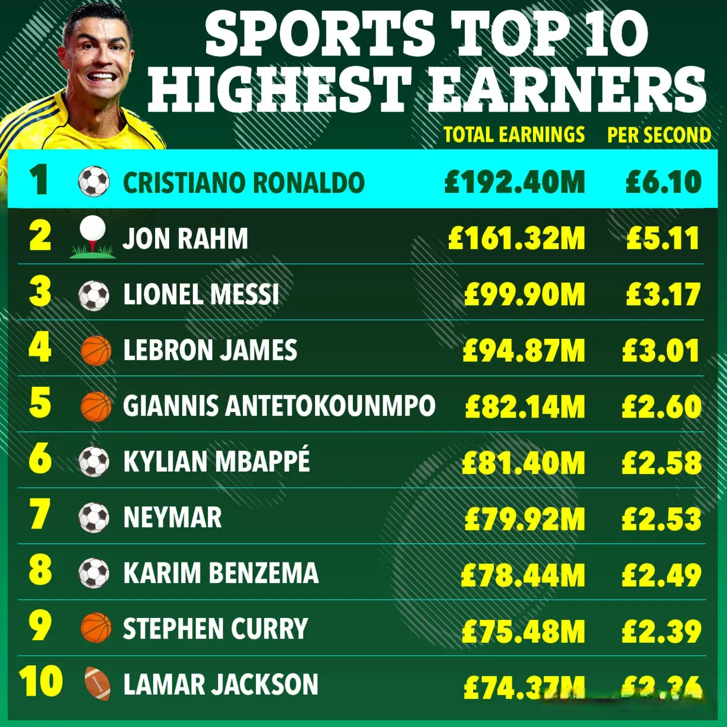 名第三, C罗 名第三, C罗